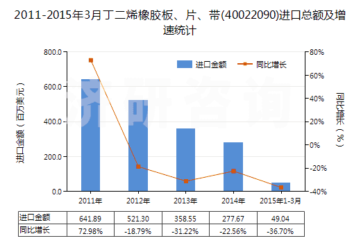 2011-2015年3月丁二烯橡膠板、片、帶(40022090)進(jìn)口總額及增速統(tǒng)計(jì)